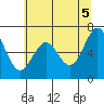 Tide chart for Yaquina Bay, Yaquina, Oregon on 2021/06/5