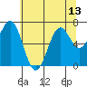 Tide chart for Yaquina Bay, Yaquina, Oregon on 2021/07/13