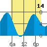 Tide chart for Yaquina Bay, Yaquina, Oregon on 2021/07/14