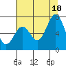 Tide chart for Yaquina Bay, Yaquina, Oregon on 2021/07/18