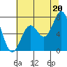 Tide chart for Yaquina Bay, Yaquina, Oregon on 2021/07/20