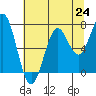 Tide chart for Yaquina Bay, Yaquina, Oregon on 2021/07/24