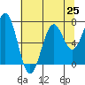 Tide chart for Yaquina Bay, Yaquina, Oregon on 2021/07/25
