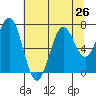 Tide chart for Yaquina Bay, Yaquina, Oregon on 2021/07/26