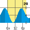 Tide chart for Yaquina Bay, Yaquina, Oregon on 2021/07/28