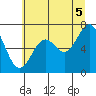 Tide chart for Yaquina Bay, Yaquina, Oregon on 2021/07/5