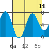 Tide chart for Yaquina Bay, Yaquina, Oregon on 2021/08/11