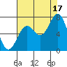 Tide chart for Yaquina Bay, Yaquina, Oregon on 2021/08/17