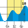 Tide chart for Yaquina Bay, Yaquina, Oregon on 2021/08/18