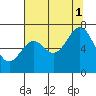 Tide chart for Yaquina Bay, Yaquina, Oregon on 2021/08/1