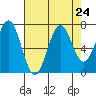 Tide chart for Yaquina Bay, Yaquina, Oregon on 2021/08/24