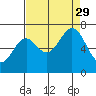 Tide chart for Yaquina Bay, Yaquina, Oregon on 2021/08/29