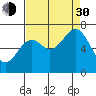 Tide chart for Yaquina Bay, Yaquina, Oregon on 2021/08/30