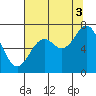 Tide chart for Yaquina Bay, Yaquina, Oregon on 2021/08/3