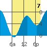 Tide chart for Yaquina Bay, Yaquina, Oregon on 2021/08/7