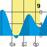 Tide chart for Yaquina Bay, Yaquina, Oregon on 2021/08/9