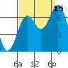 Tide chart for Yaquina Bay, Yaquina, Oregon on 2021/09/15