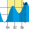 Tide chart for Yaquina Bay, Yaquina, Oregon on 2021/09/16