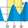 Tide chart for Yaquina Bay, Yaquina, Oregon on 2021/09/17