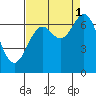 Tide chart for Yaquina Bay, Yaquina, Oregon on 2021/09/1