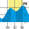 Tide chart for Yaquina Bay, Yaquina, Oregon on 2021/09/29