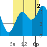 Tide chart for Yaquina Bay, Yaquina, Oregon on 2021/09/2
