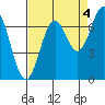Tide chart for Yaquina Bay, Yaquina, Oregon on 2021/09/4
