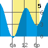 Tide chart for Yaquina Bay, Yaquina, Oregon on 2021/09/5