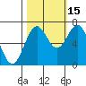 Tide chart for Yaquina Bay, Yaquina, Oregon on 2021/10/15