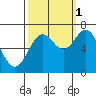 Tide chart for Yaquina Bay, Yaquina, Oregon on 2021/10/1