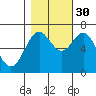 Tide chart for Yaquina Bay, Yaquina, Oregon on 2021/10/30
