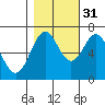 Tide chart for Yaquina Bay, Yaquina, Oregon on 2021/10/31