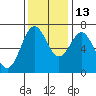 Tide chart for Yaquina Bay, Yaquina, Oregon on 2021/11/13