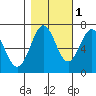 Tide chart for Yaquina Bay, Yaquina, Oregon on 2021/11/1