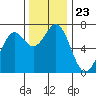 Tide chart for Yaquina Bay, Yaquina, Oregon on 2021/11/23