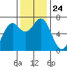Tide chart for Yaquina Bay, Yaquina, Oregon on 2021/11/24