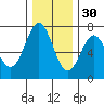 Tide chart for Yaquina Bay, Yaquina, Oregon on 2021/11/30