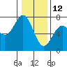 Tide chart for Yaquina, Oregon on 2022/01/12