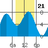 Tide chart for Yaquina, Oregon on 2022/01/21