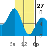Tide chart for Yaquina, Oregon on 2022/01/27