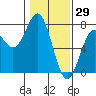 Tide chart for Yaquina, Oregon on 2022/01/29