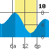 Tide chart for Yaquina Bay, Yaquina, Oregon on 2022/02/10