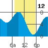 Tide chart for Yaquina Bay, Yaquina, Oregon on 2022/02/12