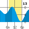 Tide chart for Yaquina Bay, Yaquina, Oregon on 2022/02/13
