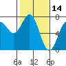 Tide chart for Yaquina Bay, Yaquina, Oregon on 2022/02/14