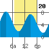 Tide chart for Yaquina Bay, Yaquina, Oregon on 2022/02/20