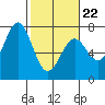 Tide chart for Yaquina Bay, Yaquina, Oregon on 2022/02/22