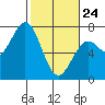 Tide chart for Yaquina Bay, Yaquina, Oregon on 2022/02/24