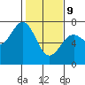 Tide chart for Yaquina Bay, Yaquina, Oregon on 2022/02/9