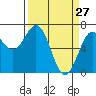 Tide chart for Yaquina Bay, Yaquina, Oregon on 2022/03/27